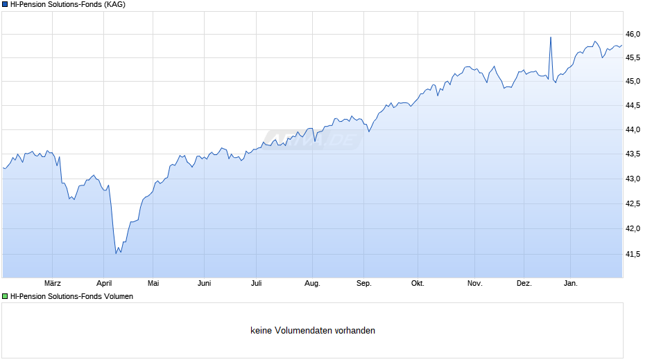 HI-Pension Solutions-Fonds Chart