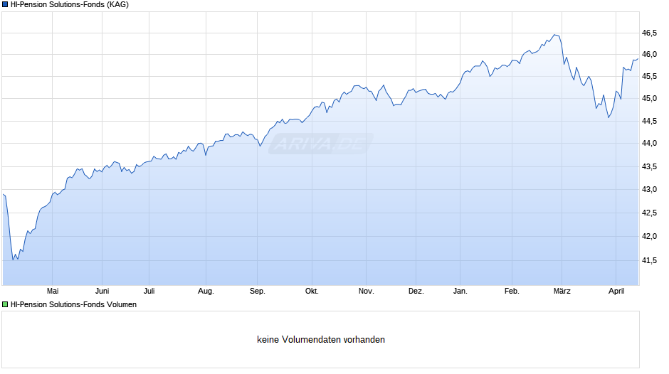 HI-Pension Solutions-Fonds Chart