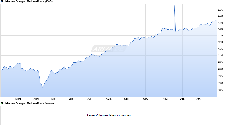 HI-Renten Emerging Markets-Fonds Chart