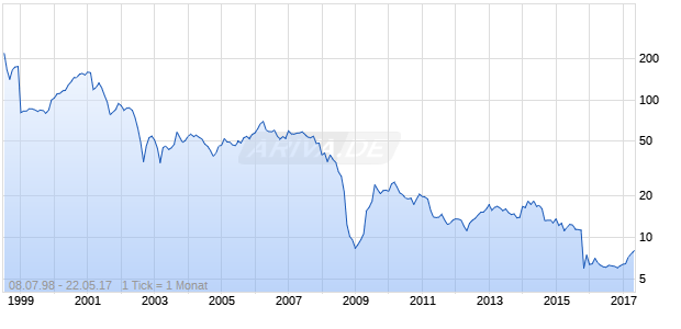 Valartis Group Chart