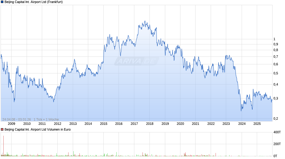 Beijing Capital International Airport Chart