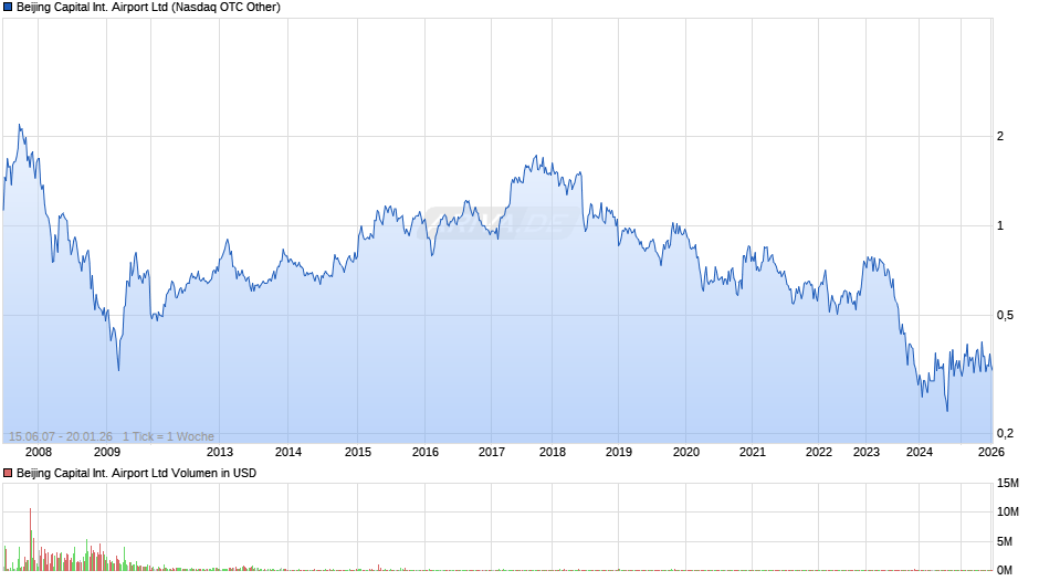 Beijing Capital International Airport Chart