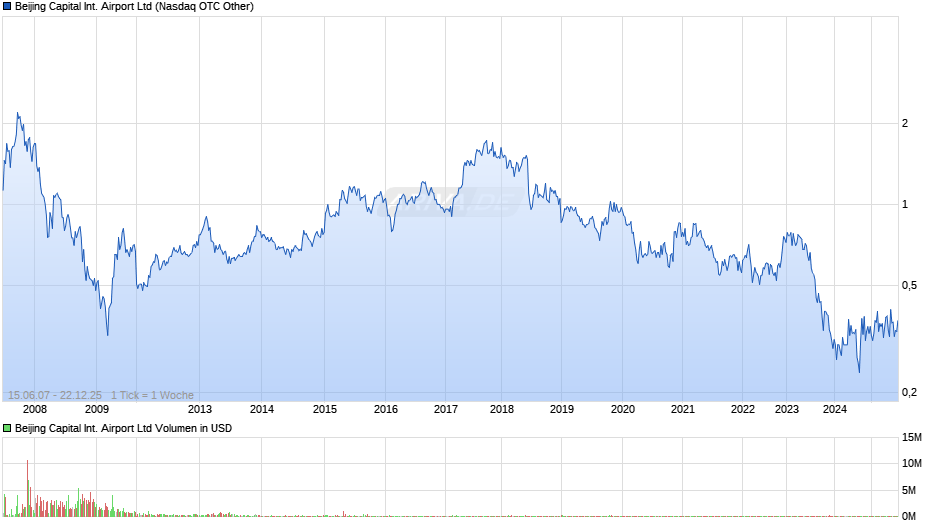 Beijing Capital International Airport Chart