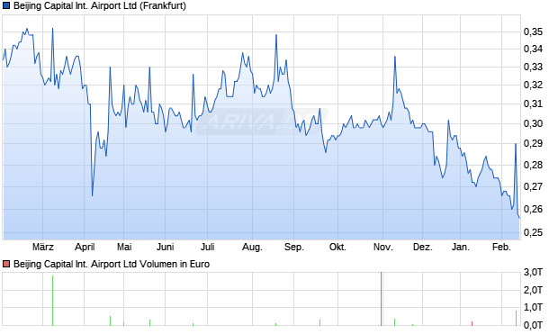 Beijing Capital International Airport Aktie Chart