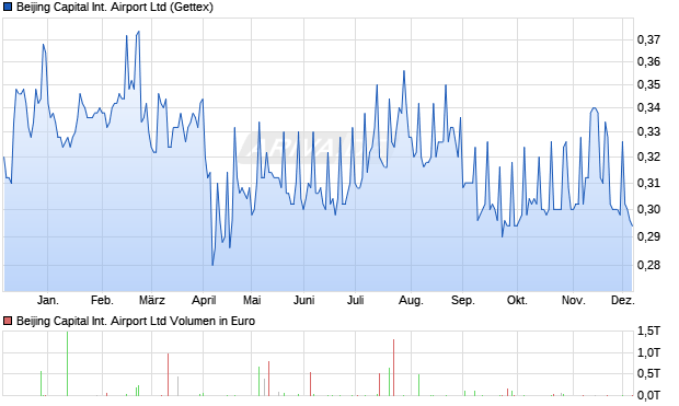 Beijing Capital International Airport Aktie Chart