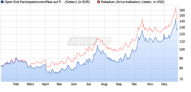 Open End Partizipationszertifikat auf Palladium [Gold. (WKN: GS0HH2) Chart