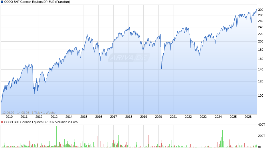 ODDO BHF German Equities DR-EUR Chart