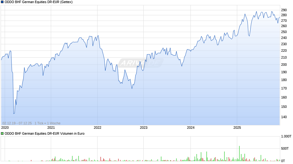 ODDO BHF German Equities DR-EUR Chart