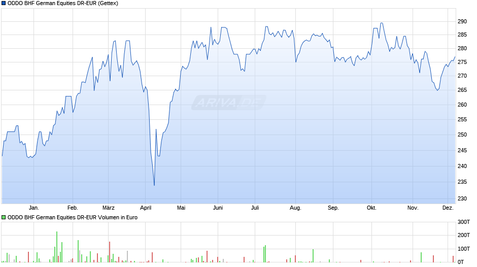 ODDO BHF German Equities DR-EUR Chart