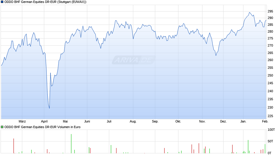 ODDO BHF German Equities DR-EUR Chart