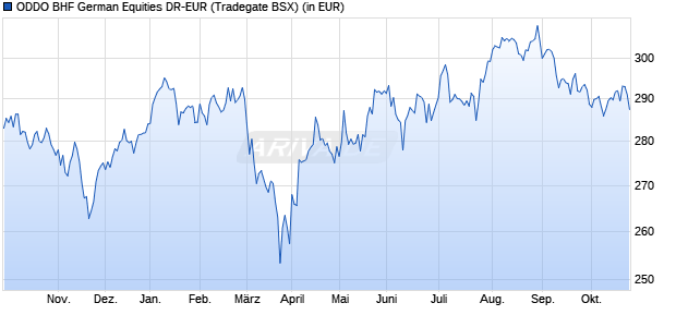 Performance des ODDO BHF German Equities DR-EUR (WKN 847805, ISIN DE0008478058)