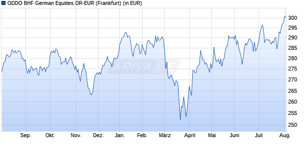 Performance des ODDO BHF German Equities DR-EUR (WKN 847805, ISIN DE0008478058)