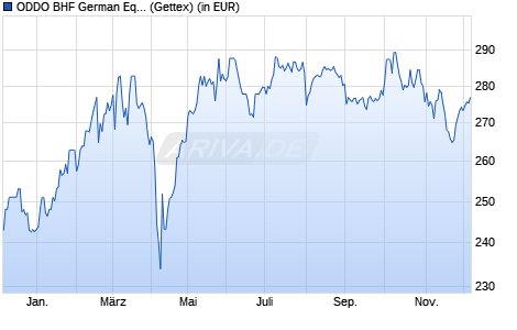 Performance des ODDO BHF German Equities DR-EUR (WKN 847805, ISIN DE0008478058)