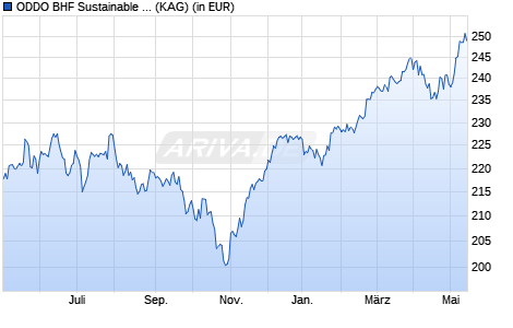 Performance des ODDO BHF Sustainable German Equities DR-EUR (WKN 847805, ISIN DE0008478058)