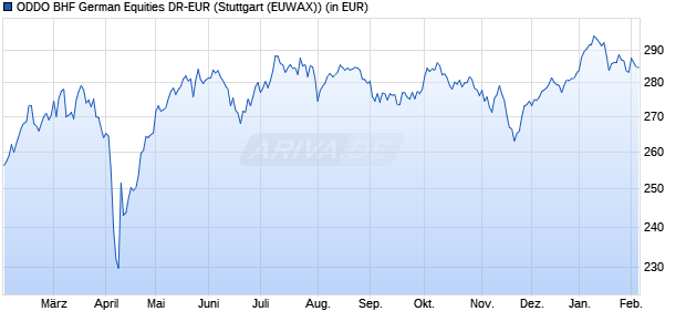 Performance des ODDO BHF German Equities DR-EUR (WKN 847805, ISIN DE0008478058)