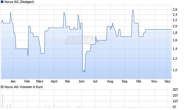 Horus Aktie Chart