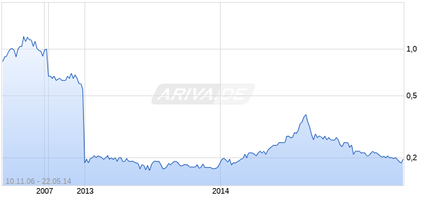 ARADIGM CORP Chart