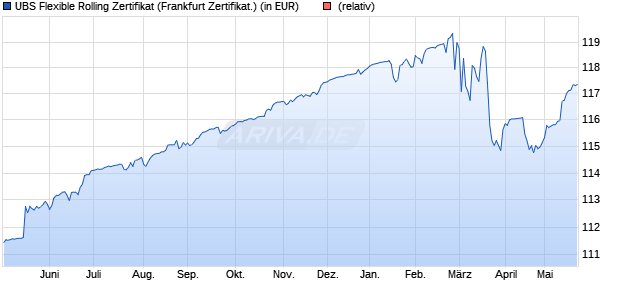 UBS Flexible Rolling Zertifikat (WKN: UB9FLX) Chart