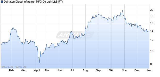 Daihatsu Diesel Infinearth MFG Aktie Chart