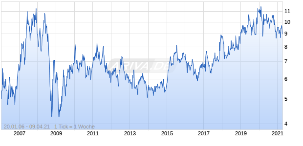 Raiznext Chart