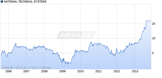 NATIONAL TECHNICAL SYSTEMS Chart