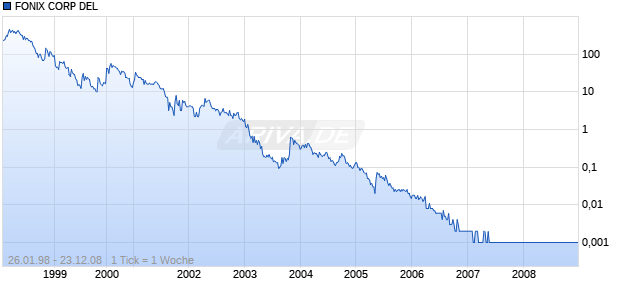 FONIX CORP DEL Chart