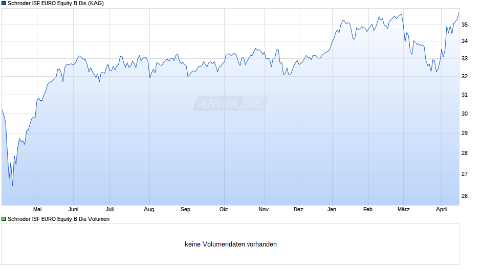 Schroder ISF EURO Equity B Dis Chart