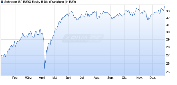 Performance des Schroder ISF EURO Equity B Dis (WKN 989323, ISIN LU0091116110)