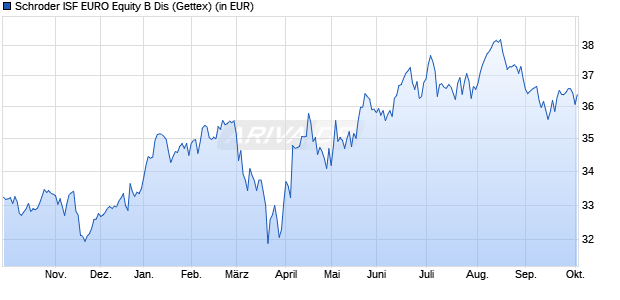 Performance des Schroder ISF EURO Equity B Dis (WKN 989323, ISIN LU0091116110)