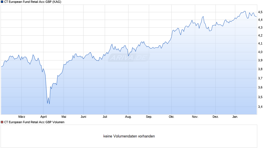 CT European Fund Retail Acc GBP Chart