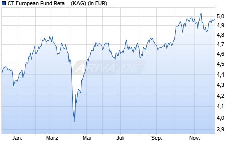 Performance des CT European Fund Retail Acc GBP (WKN 588960, ISIN GB0001440949)