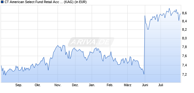 Performance des CT American Select Fund Retail Acc GBP (WKN 258181, ISIN GB0001529238)