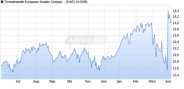 Performance des Threadneedle European Smaller Companies Fund Retail Accumulation GBP (WKN 258260, ISIN GB0001531424)