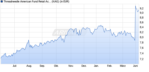Performance des Threadneedle American Fund Retail Accumulation GBP (WKN 778106, ISIN GB0001530566)