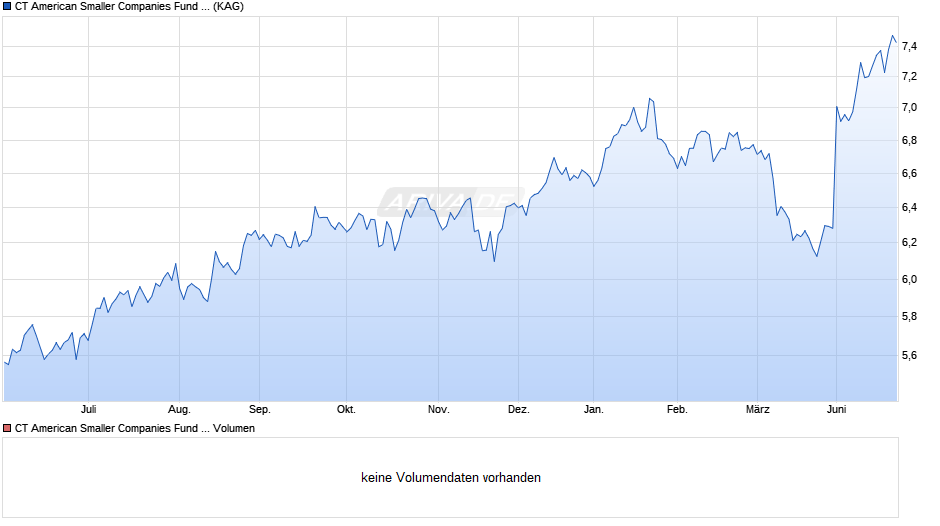 CT American Smaller Companies Fund (US) Retail Acc GBP Chart