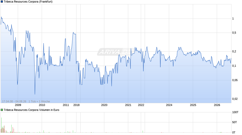 Tribeca Resources Corpora Chart
