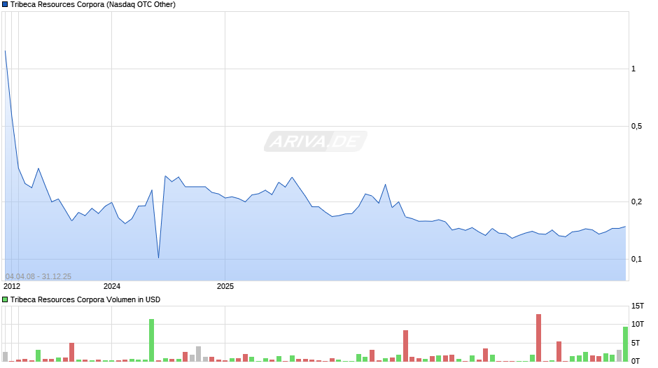 Tribeca Resources Corpora Chart