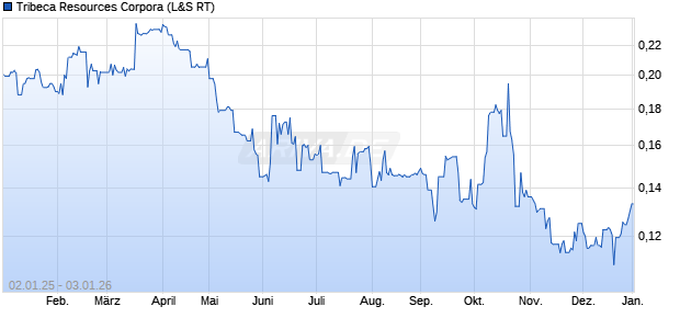 Tribeca Resources Corpora Aktie Chart