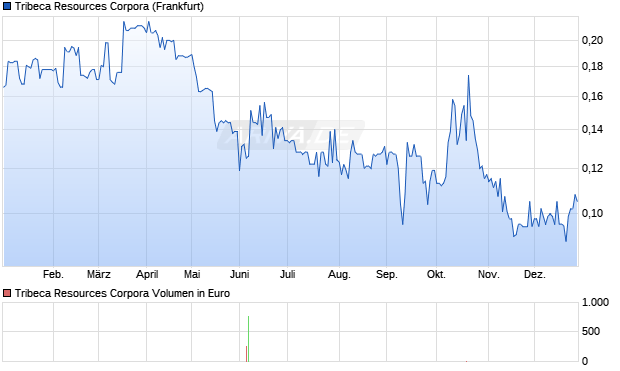 Tribeca Resources Corpora Aktie Chart