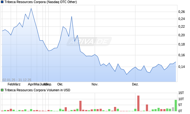 Tribeca Resources Corpora Aktie Chart