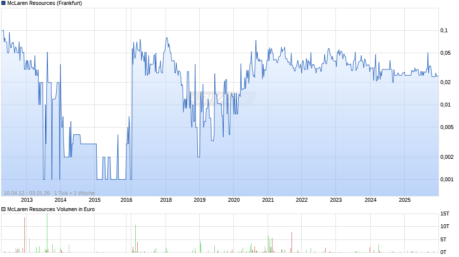 McLaren Resources Chart