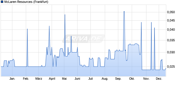 McLaren Resources Aktie Chart