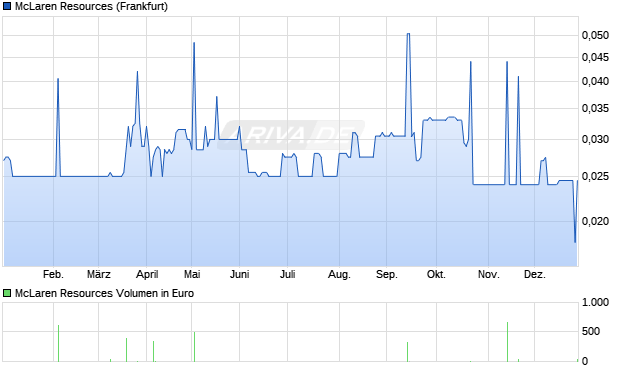 McLaren Resources Aktie Chart
