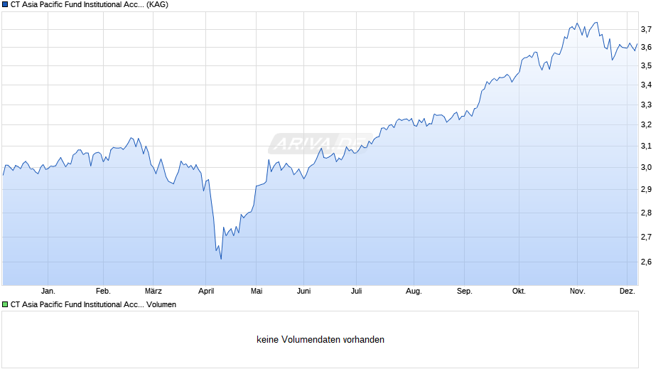 CT Asia Pacific Fund Institutional Acc GBP Chart