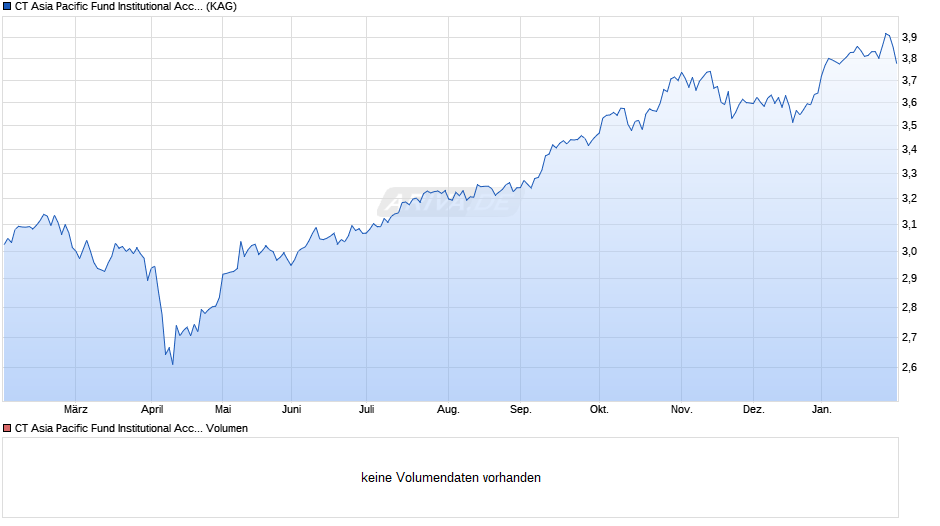 CT Asia Pacific Fund Institutional Acc GBP Chart