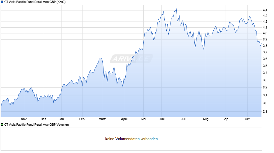 CT Asia Pacific Fund Retail Acc GBP Chart