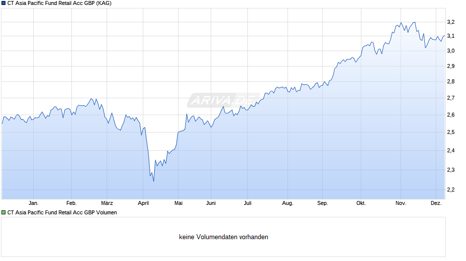 CT Asia Pacific Fund Retail Acc GBP Chart