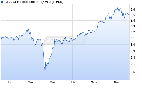 Performance des CT Asia Pacific Fund Retail Acc GBP (WKN 580012, ISIN GB0001441137)