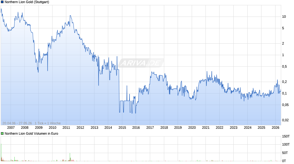 Northern Lion Gold Chart