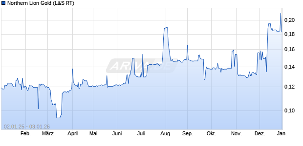 Northern Lion Gold Aktie Chart